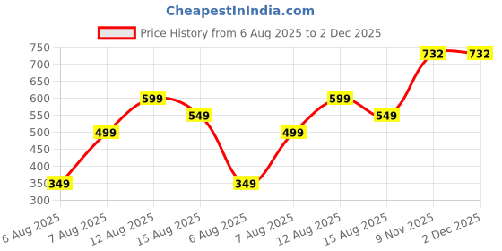 myntra.com Loops n knots White & Black Queens Are Born In January Printed Pre-Filled Cushions loops n knots Price History Graph from 6 Aug 2025 to 1 Dec 2025