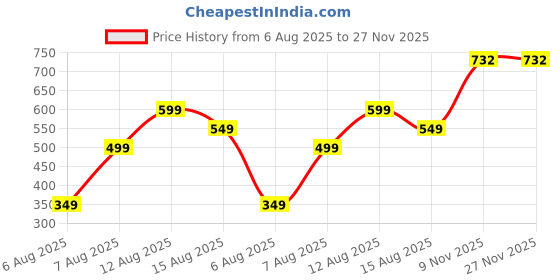 myntra.com Loops n knots White & Black Queens Are Born In November Printed Pre-Filled Cushions loops n knots Price History Graph from 6 Aug 2025 to 27 Nov 2025