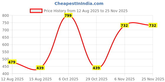 myntra.com Loops n knots White & Black You're My Everything Printed Pre-Filled Cushion loops n knots Price History Graph from 12 Aug 2025 to 25 Nov 2025