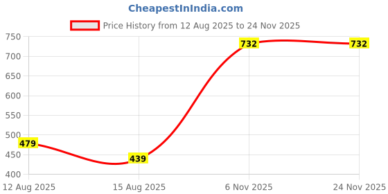 myntra.com Loops n knots White & Blue Mermaid Scale Alphabet 'A' Printed Pre-Filled Cushion loops n knots Price History Graph from 12 Aug 2025 to 23 Nov 2025
