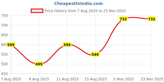 myntra.com Loops n knots White & Blue Prince Are Born In July Printed Pre-Filled Cushion loops n knots Price History Graph from 7 Aug 2025 to 23 Nov 2025