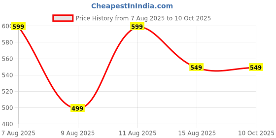 myntra.com Loops n knots White & Blue Prince Crown On Top Printed Pre-Filled Cushion loops n knots Price History Graph from 7 Aug 2025 to 10 Oct 2025