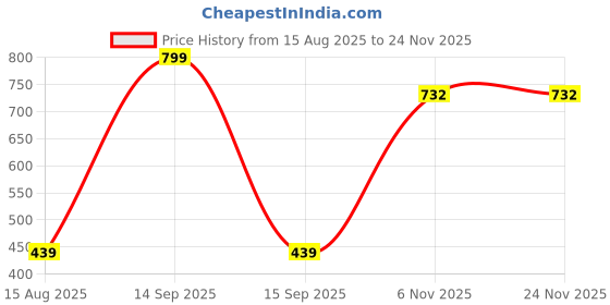 myntra.com Loops n knots White & Blue Printed Pre-FilledCushion loops n knots Price History Graph from 15 Aug 2025 to 24 Nov 2025