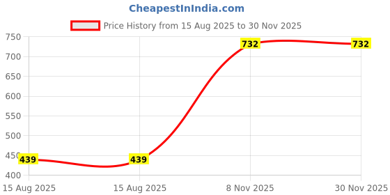 myntra.com Loops n knots White & Green Bumblebee & Flowers Printed Pre-Filled Cushion loops n knots Price History Graph from 15 Aug 2025 to 30 Nov 2025
