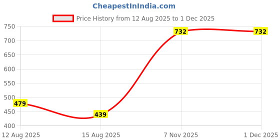 myntra.com Loops n knots White & Pink Bride To Be Printed Pre-Filled Cushion loops n knots Price History Graph from 12 Aug 2025 to 30 Nov 2025