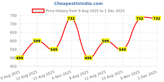 myntra.com Loops n knots White & Pink Princess Crown Printed Square Shaped Pre-FilledCushions loops n knots Price History Graph from 9 Aug 2025 to 1 Dec 2025