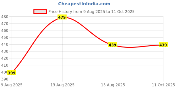 myntra.com Loops n knots White & Pink Unicorn Printed Square Shaped Pre-FilledCushions loops n knots Price History Graph from 9 Aug 2025 to 10 Oct 2025