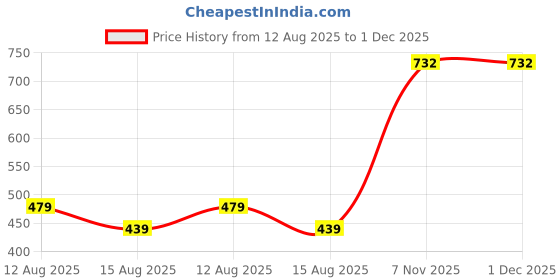 myntra.com Loops n knots White & Pink You Are Special to Me Printed Pre-Filled Cushion loops n knots Price History Graph from 12 Aug 2025 to 1 Dec 2025