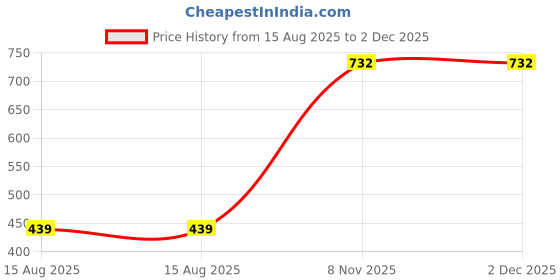 myntra.com Loops n knots White & Yellow Happy Sun Printed Pre-Filled Cushion loops n knots Price History Graph from 15 Aug 2025 to 1 Dec 2025