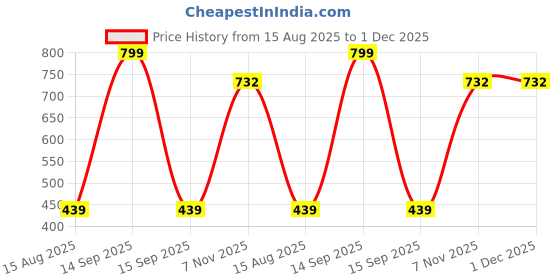 myntra.com Loops n knots White & Yellow I Love You Dad Printed Pre-FilledCushion loops n knots Price History Graph from 15 Aug 2025 to 30 Nov 2025
