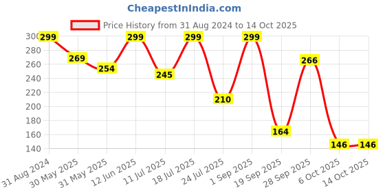 myntra.com LOPERLE Aloe Vera & Lemon Shower Gel for Moisturizing & Soothing Effect - 200 ml loperle Price History Graph from 31 Aug 2024 to 13 Oct 2025