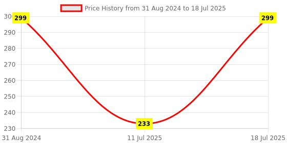 myntra.com LOPERLE Aloe Vera & Vitamin E Body Lotion For Rejuvenates - Soothes & Hydrates - 200ml loperle Price History Graph from 31 Aug 2024 to 11 Jul 2025