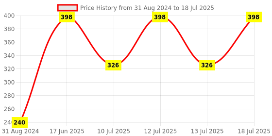 myntra.com LOPERLE Set of 2 Purifying Aloe Neem Face Wash with Lemon Extract - 110 ml each loperle Price History Graph from 31 Aug 2024 to 13 Jul 2025