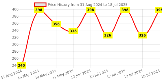 myntra.com LOPERLE Set of 2 Purifying Neem Face Wash with Lemon Extract - 110 ml each loperle Price History Graph from 31 Aug 2024 to 13 Jul 2025