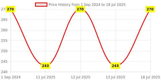 myntra.com LOPERLE Set of 6 Strawberry Lip Balms with Goodness of Strawberry & SPF-15 - 10gm Each loperle Price History Graph from 1 Sep 2024 to 13 Jul 2025