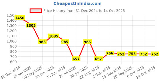 myntra.com Lord & Berry Gloss On Lacquer Lip Gloss - 5.5 g - Free After lord & berry Price History Graph from 31 Dec 2024 to 12 Oct 2025