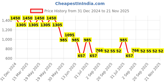 myntra.com Lord & Berry Gloss On Lacquer Lip Gloss - 5.5 g - Love lord & berry Price History Graph from 31 Dec 2024 to 21 Nov 2025