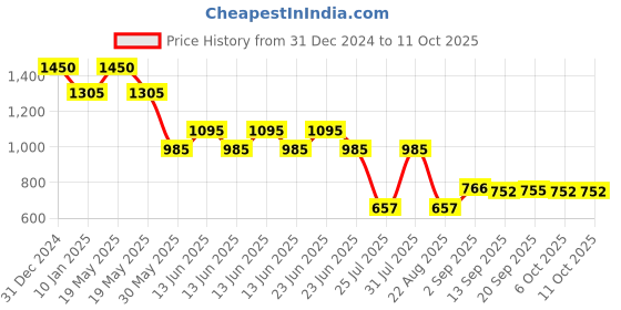 myntra.com Lord & Berry Gloss On Lacquer Long Lasting Lip Gloss With Vitamin E - 5.5g - Crystal lord & berry Price History Graph from 31 Dec 2024 to 11 Oct 2025