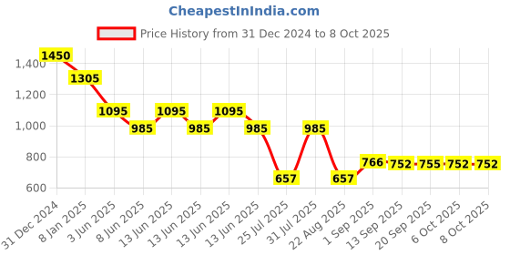 myntra.com Lord & Berry Gloss On Lip Gloss - 5.5 g - Smoothie lord & berry Price History Graph from 31 Dec 2024 to 8 Oct 2025