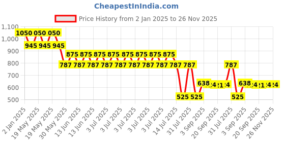 myntra.com Lord & Berry Smudgeproof Eyeliner - 1.2 gm - Black Brown lord & berry Price History Graph from 2 Jan 2025 to 26 Nov 2025
