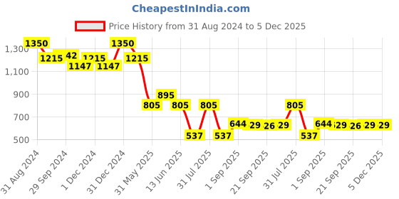 myntra.com Lord & Berry Soft & Smooth Vogue Lipstick 4g - 60S Pink lord & berry Price History Graph from 31 Aug 2024 to 5 Dec 2025