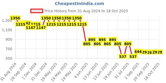 myntra.com Lord & Berry Soft & Smooth Vogue Lipstick 4g - Enchante lord & berry Price History Graph from 31 Aug 2024 to 17 Oct 2025