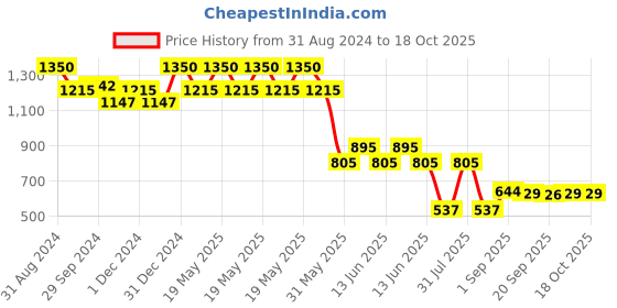 myntra.com Lord & Berry Soft & Smooth Vogue Lipstick 4g - Fuschia lord & berry Price History Graph from 31 Aug 2024 to 18 Oct 2025