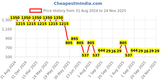 myntra.com Lord & Berry Soft & Smooth Vogue Lipstick 4g - Red Carpet lord & berry Price History Graph from 31 Aug 2024 to 23 Nov 2025