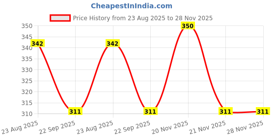 myntra.com Lord's Cares Better Vitamin C Foaming & Aloevera Tan Removal Face Wash - 150 ml lord's cares better Price History Graph from 23 Aug 2025 to 27 Nov 2025