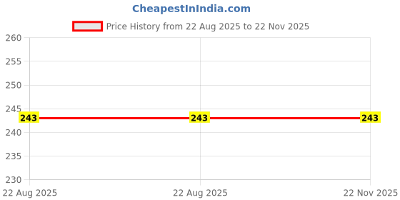 myntra.com Lord's Skincare Charcoal Activated Charcoal & Aloe Vera Tan Removal Face Wash - 100 ml lord's skincare Price History Graph from 22 Aug 2025 to 22 Nov 2025