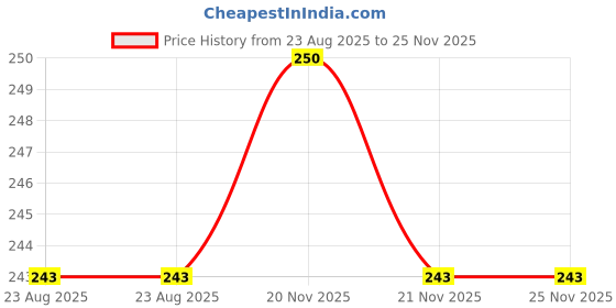 myntra.com Lord's Skincare Coffee Face Wash For Deep Cleansing & Removes Oil Dirt - 100 ml lord's skincare Price History Graph from 23 Aug 2025 to 25 Nov 2025