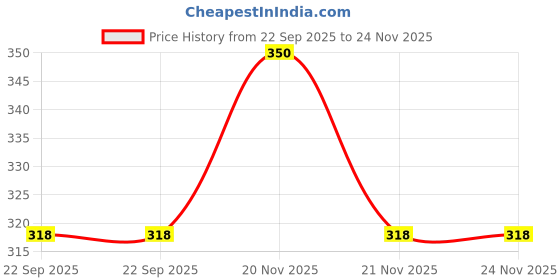 myntra.com Lord's Skincare Ubtan Foaming Turmeric & Aloe Vera Tan Removal Face Wash - 150 ml lord's skincare Price History Graph from 22 Sep 2025 to 23 Nov 2025