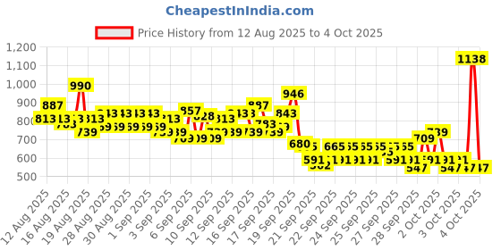 myntra.com LOreal Hyaluron Pure 72H Purifying Shampoo For Oily Scalp - 1L loreal Price History Graph from 12 Aug 2025 to 4 Oct 2025