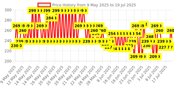 myntra.com LOreal Hyaluron Pure 72H Rehydrating Conditioner For Smooth Tangle-Free Hairs - 175ml loreal Price History Graph from 26 Apr 2025 to 12 Jul 2025