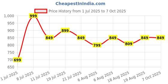 myntra.com LOreal Infallible Brows Micro Precision Eyebrow Pencil 1g - Brunette 3.0 loreal Price History Graph from 1 Jul 2025 to 6 Oct 2025