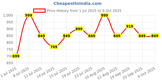 myntra.com LOreal Infallible Brows Micro Precision Eyebrow Pencil 1g - Ebony 1.0 loreal Price History Graph from 1 Jul 2025 to 9 Oct 2025