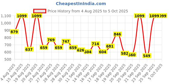 myntra.com LOreal Infallible Luminous Coverage 32H Fresh Wear Foundation 30ml - 120 loreal Price History Graph from 4 Aug 2025 to 5 Oct 2025
