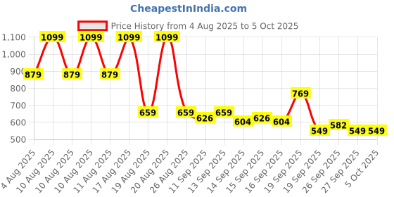 myntra.com LOreal Infallible Luminous Coverage 32H Fresh Wear Foundation 30ml - 340 loreal Price History Graph from 4 Aug 2025 to 4 Oct 2025