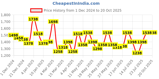 myntra.com LOreal Liquid Lipstick 5ml - Worth It 601 & Waterproof Mascara 9.4 ml - Black Combo loreal Price History Graph from 1 Dec 2024 to 19 Oct 2025
