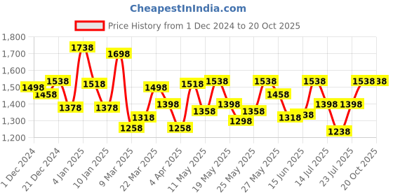myntra.com LOreal Liquid Lipstick 5ml - Worth It Medium 635 & Waterproof Mascara 9.4 ml - Black Combo loreal Price History Graph from 1 Dec 2024 to 19 Oct 2025