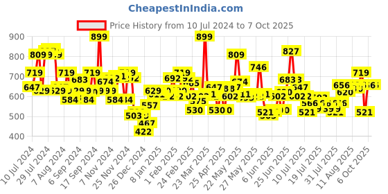 myntra.com loreal L'Oreal Paris Infallible 32H Matte Cover Liquid Foundation 30 ml - 105 loreal Price History Graph from 10 Jul 2024 to 5 Oct 2025