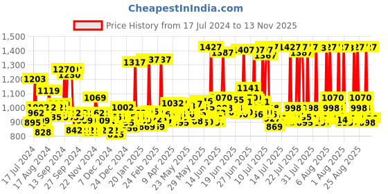 myntra.com loreal L'Oreal Paris Pack of 2 Colour Protect Shampoo & Casting Creme Gloss Hair Color - Black loreal Price History Graph from 17 Jul 2024 to 13 Nov 2025