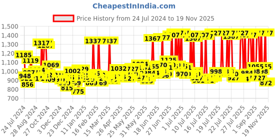 myntra.com loreal L'Oreal Paris Pack of 2 Colour Protect Shampoo & Casting Creme Gloss Hair- Color Chocolate loreal Price History Graph from 24 Jul 2024 to 19 Nov 2025