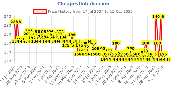 myntra.com loreal L'Oreal Paris Rapid Reviver Total Repair 5 Deep Conditioner 180 ml loreal Price History Graph from 17 Jul 2024 to 13 Oct 2025