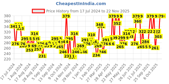myntra.com loreal L'Oreal Paris Revitalift Crystal Micro-Essence Face Serum 22 ml loreal Price History Graph from 17 Jul 2024 to 22 Nov 2025
