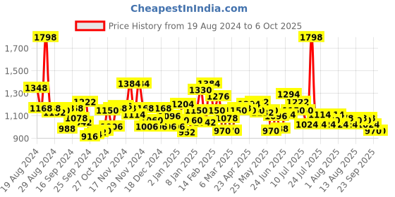 myntra.com loreal L'Oreal Paris Set of 2 Rouge Signature Matte Liquid Lipsticks loreal Price History Graph from 19 Aug 2024 to 6 Oct 2025
