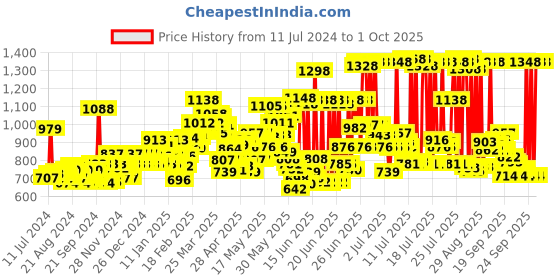 myntra.com loreal L'Oreal Paris Total Repair 5 Advanced Repairing Shampoo 650ml & Conditioner 180ml loreal Price History Graph from 11 Jul 2024 to 1 Oct 2025
