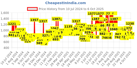 myntra.com loreal L'Oreal Paris Total Repair 5 Shampoo 650 ml, Conditioner 180 ml & Serum 40 ml Combo loreal Price History Graph from 10 Jul 2024 to 5 Oct 2025