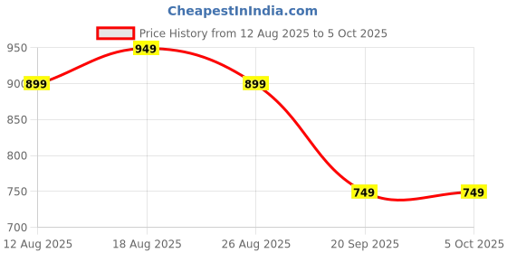 myntra.com LOreal Paris 24H Hold Lightweight & Sweat Proof Brow Lamination 5 ml - Transparent 00 loreal Price History Graph from 12 Aug 2025 to 5 Oct 2025