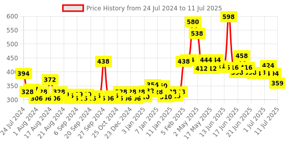 myntra.com LOreal Paris 2Pcs Hyaluron Moisture 72H Moisture Filling Shampoo - 180ml each loreal Price History Graph from 24 Jul 2024 to 11 Jul 2025